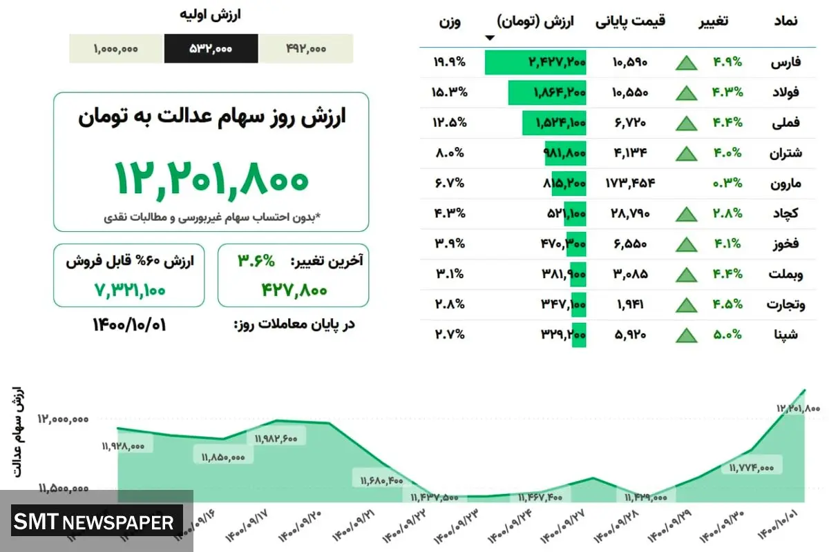ارزش روز سهام عدالت(۱ دی)