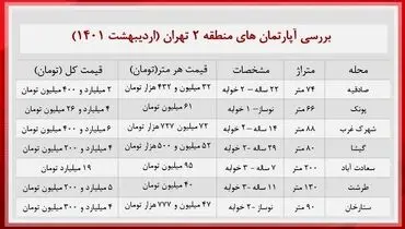 آپارتمان‌های منطقه ۲ تهران را چند بخریم؟+ جدول