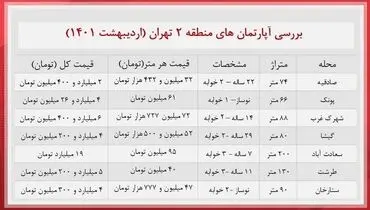 آپارتمان‌های منطقه ۲ تهران را چند بخریم؟+ جدول