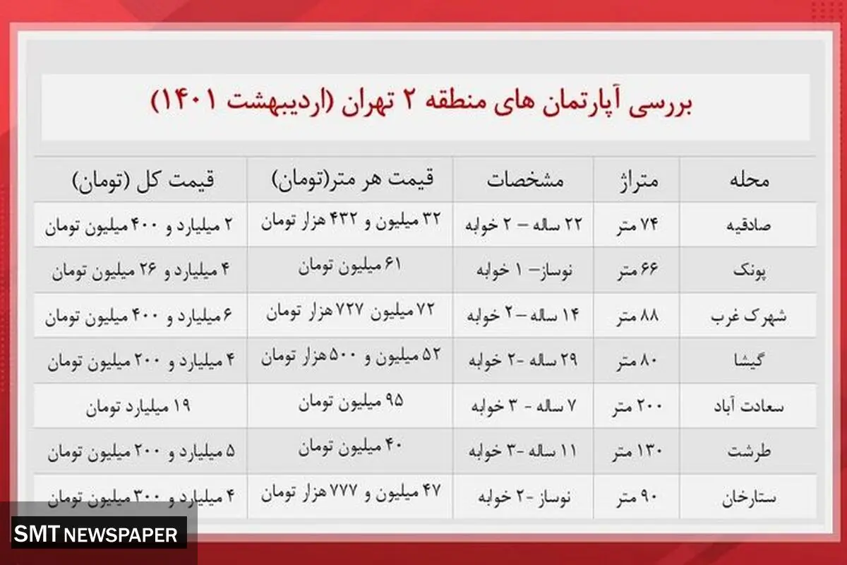 آپارتمان‌های منطقه ۲ تهران را چند بخریم؟+ جدول
