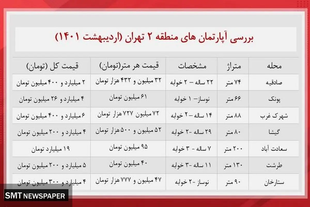 آپارتمانهای منطقه ۲ تهران را چند بخریم؟+ جدول