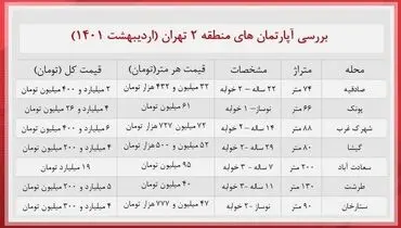 آپارتمان‌های منطقه ۲ تهران را چند بخریم؟+ جدول