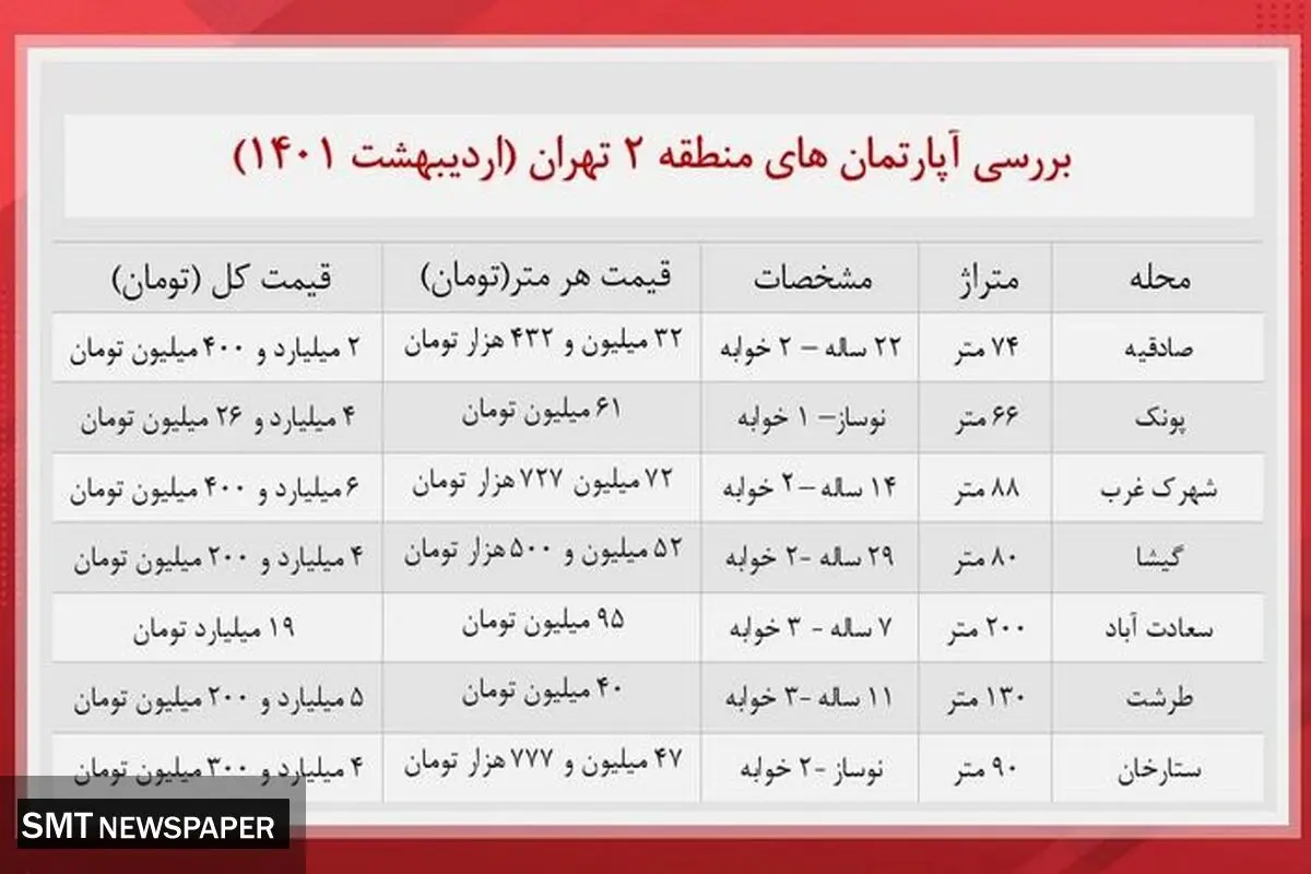 آپارتمان‌های منطقه ۲ تهران را چند بخریم؟+ جدول