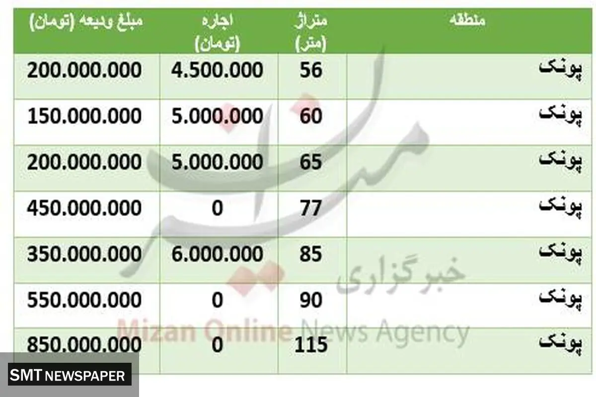 قیمت رهن و اجاره در پونک چند؟+ جدول