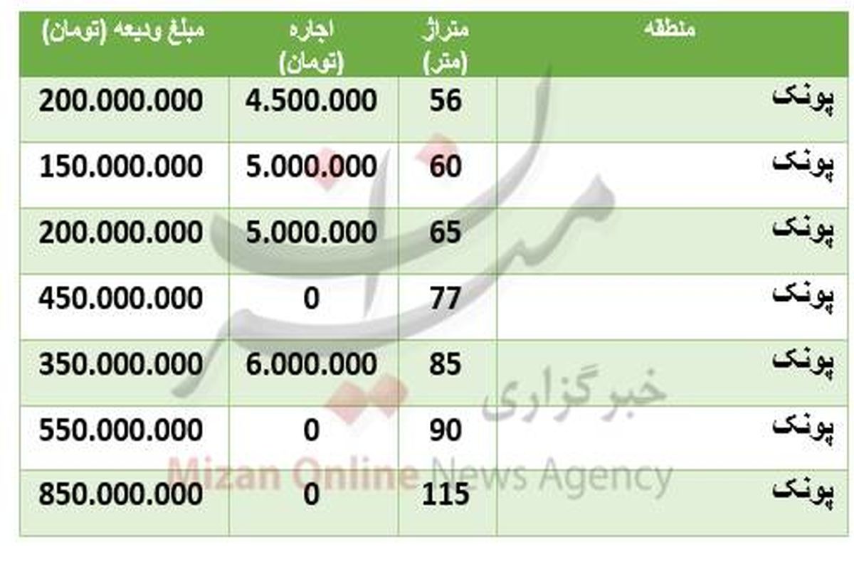 قیمت رهن و اجاره در پونک چند؟+ جدول