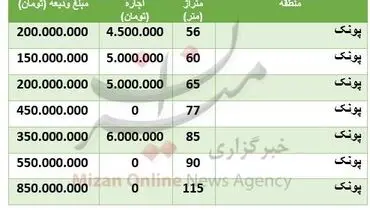 قیمت رهن و اجاره در پونک چند؟+ جدول