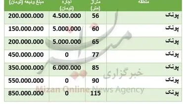 قیمت رهن و اجاره در پونک چند؟+ جدول