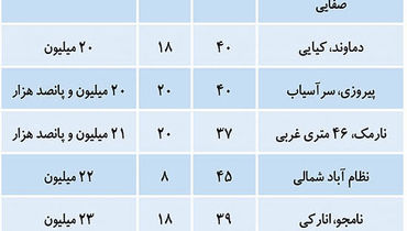 با یک میلیارد کجای تهران خانه بخریم؟