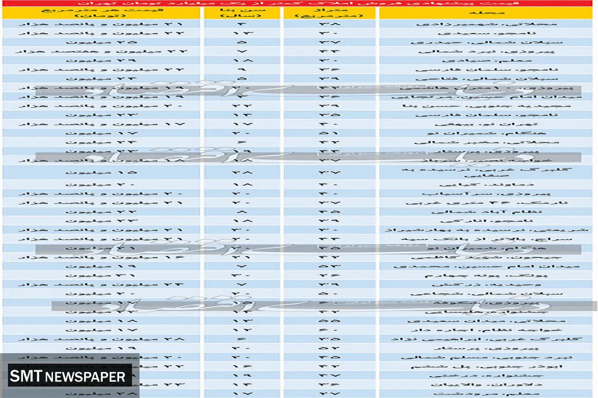 با یک میلیارد کجای تهران خانه بخریم؟