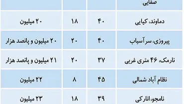 با یک میلیارد کجای تهران خانه بخریم؟