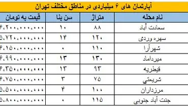 با بودجه ۶ میلیارد کجای تهران می‌توان خانه خرید؟+ جدول