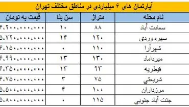 با بودجه ۶ میلیارد کجای تهران می‌توان خانه خرید؟+ جدول