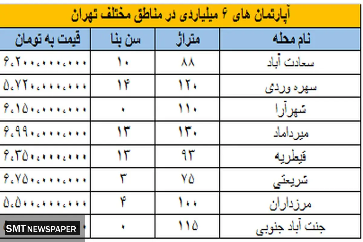 با بودجه ۶ میلیارد کجای تهران می‌توان خانه خرید؟+ جدول