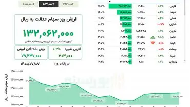 ارزش روز سهام عدالت( ۷ مهر)