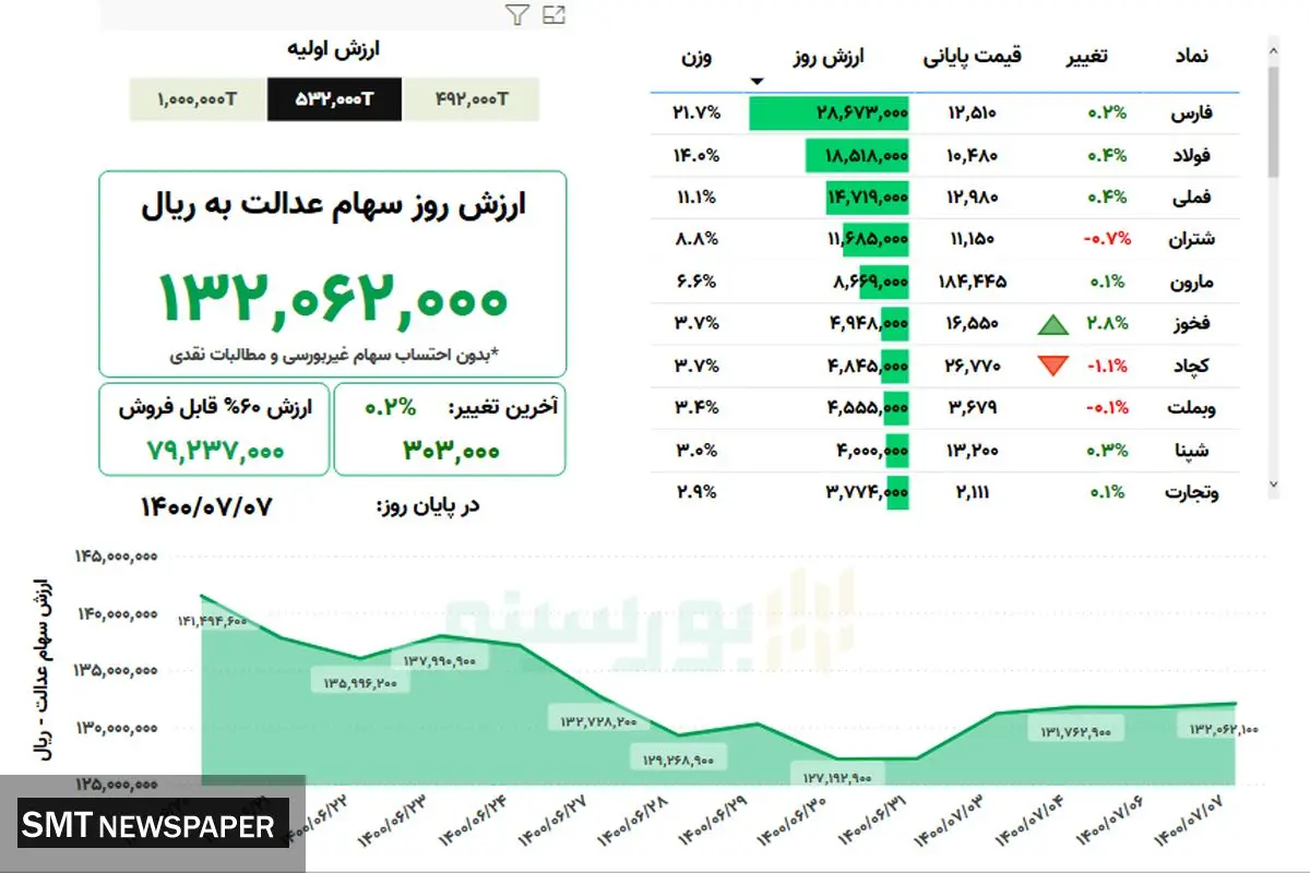 ارزش روز سهام عدالت( ۷ مهر)