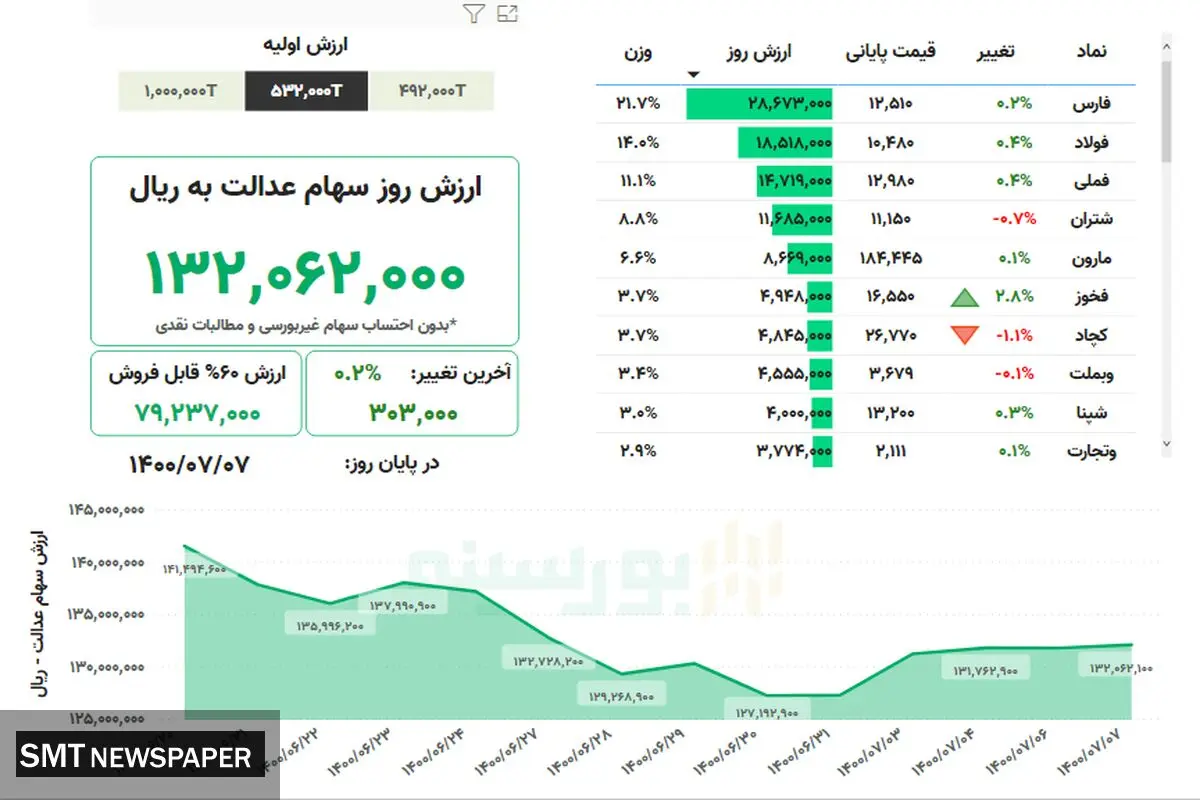 ارزش روز سهام عدالت( ۷ مهر)