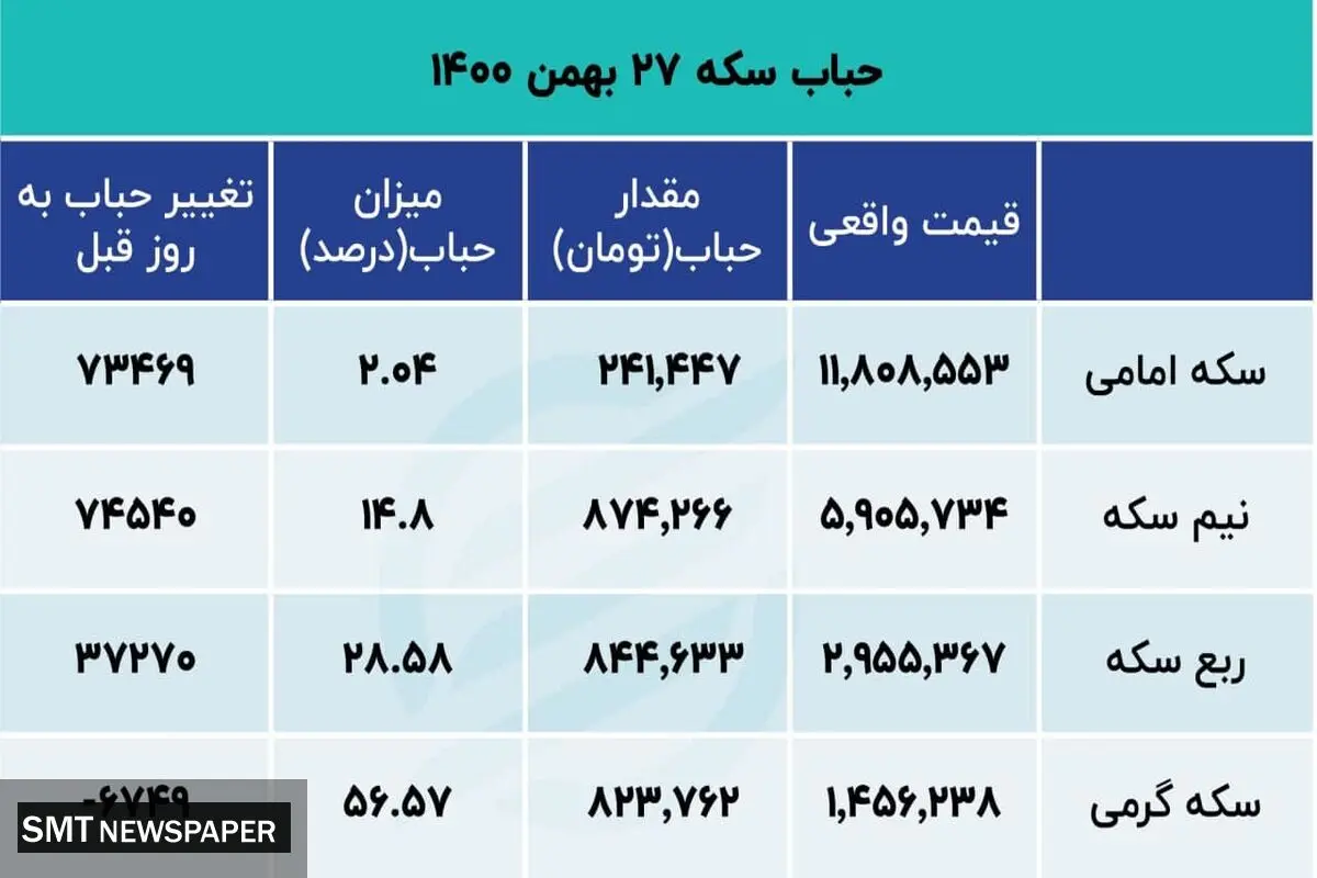 کاهش حباب قیمت سکه