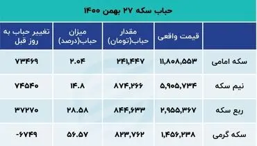 کاهش حباب قیمت سکه