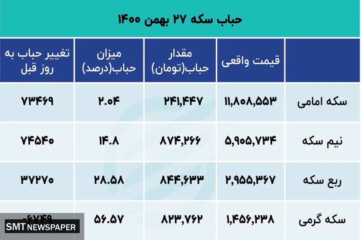 کاهش حباب قیمت سکه