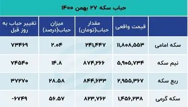 کاهش حباب قیمت سکه