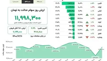 ارزش روز سهام عدالت اعلام شد (۱۱ اسفند)