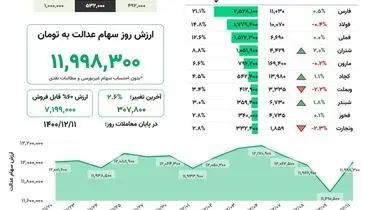 ارزش روز سهام عدالت اعلام شد (۱۱ اسفند)