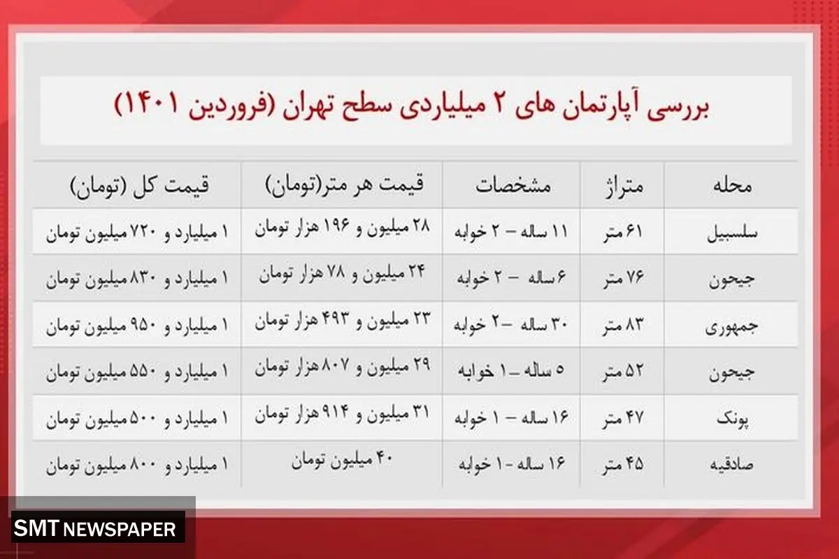 با دو میلیارد در کجای تهران خانه بخریم؟+ جدول