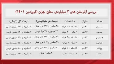 با دو میلیارد در کجای تهران خانه بخریم؟+ جدول