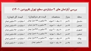 با دو میلیارد در کجای تهران خانه بخریم؟+ جدول