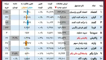 ارزش روز پالایشی‌یکم و دارایکم(۲۳ آذر)