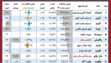ارزش روز پالایشی‌یکم و دارایکم(۲۳ آذر)