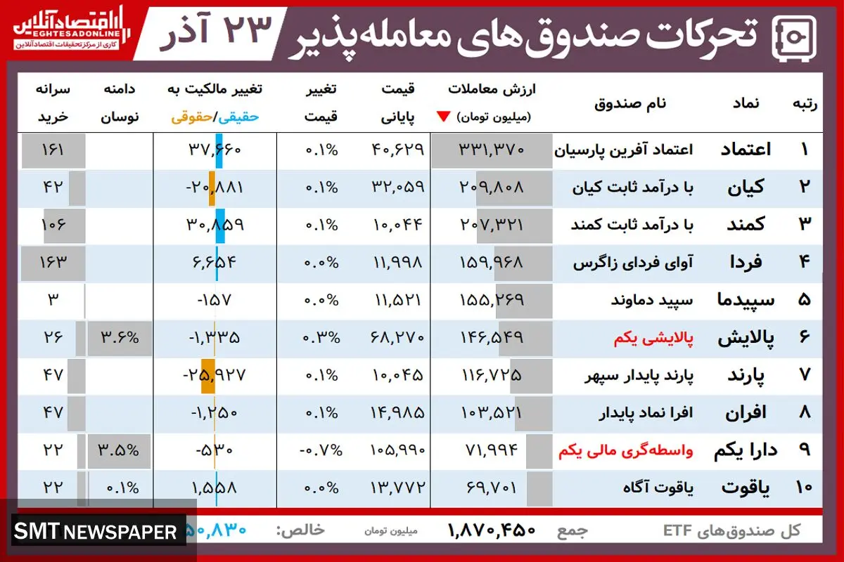 ارزش روز پالایشی‌یکم و دارایکم(۲۳ آذر)