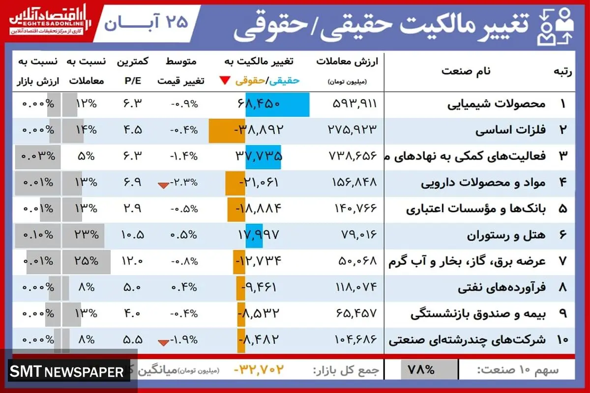 روز خوب برای این سهامداران بورسی+ جدول