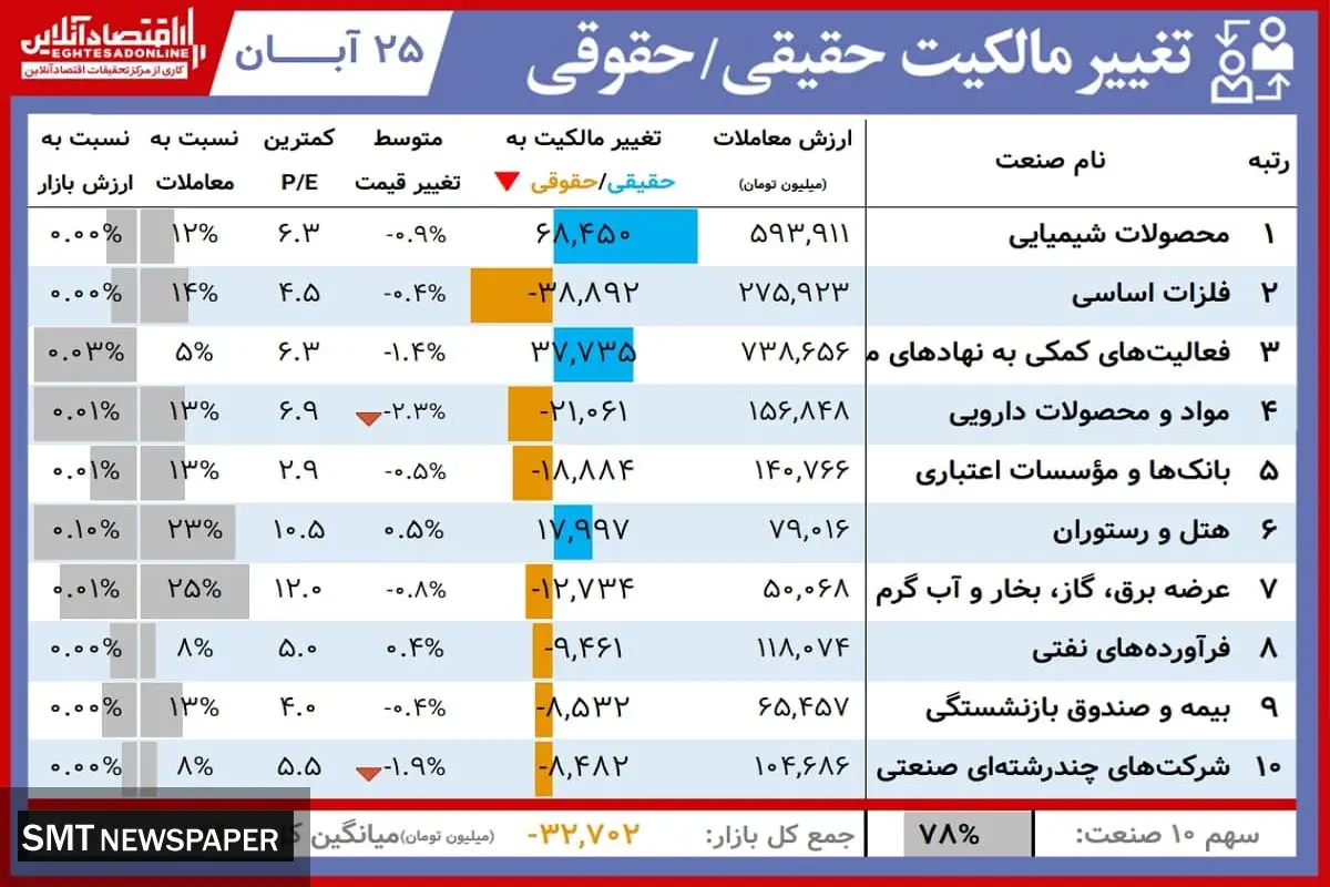 روز خوب برای این سهامداران بورسی+ جدول