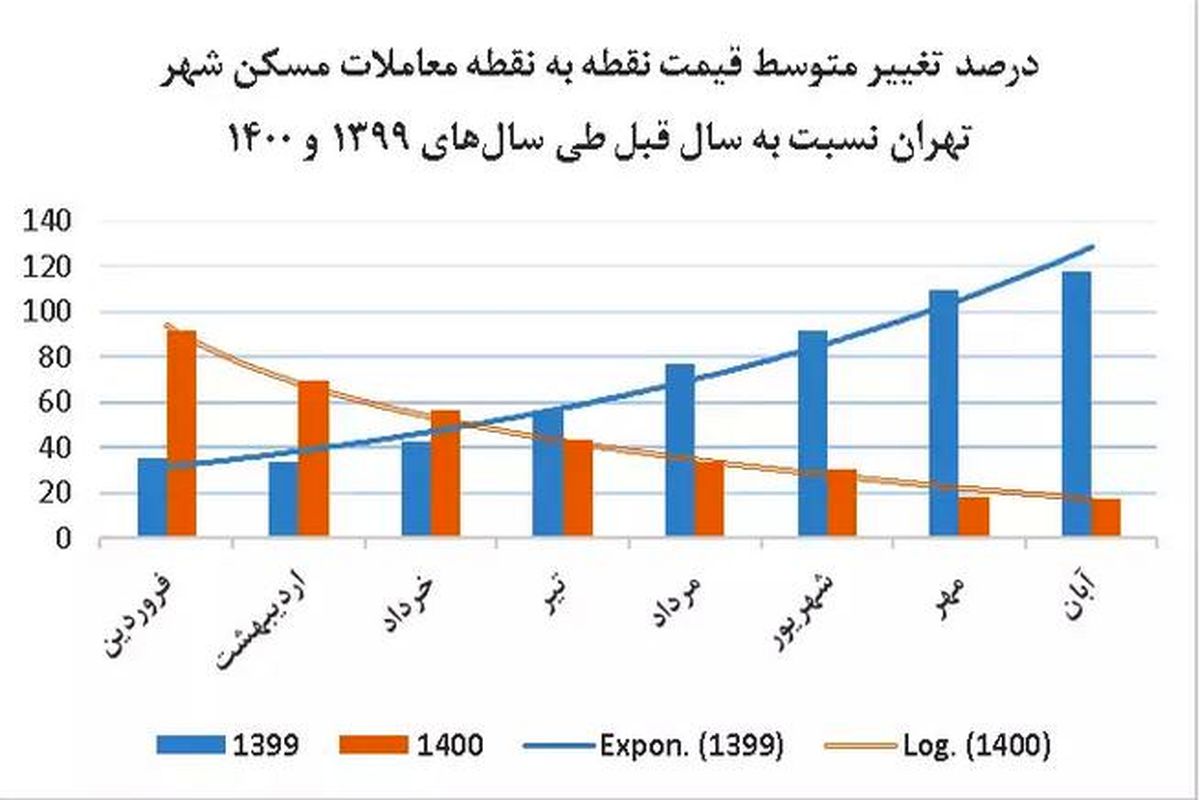 کاهش متوسط قیمت مسکن در تهران + جزییات