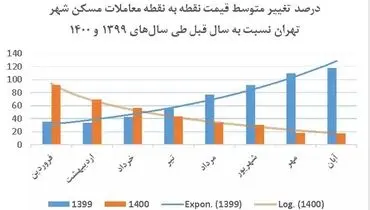 کاهش متوسط قیمت مسکن در تهران + جزییات