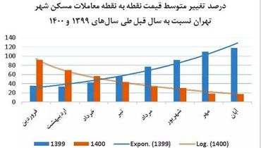 کاهش متوسط قیمت مسکن در تهران + جزییات