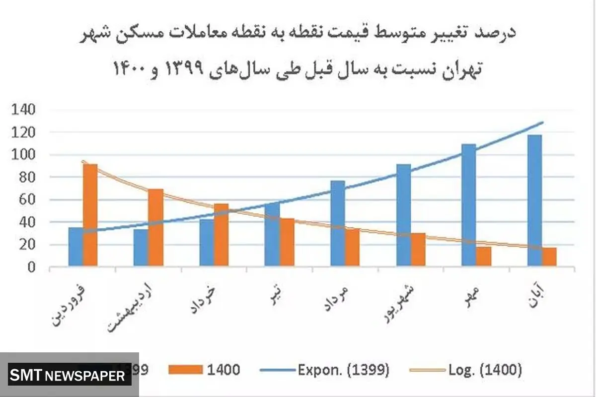 کاهش متوسط قیمت مسکن در تهران + جزییات