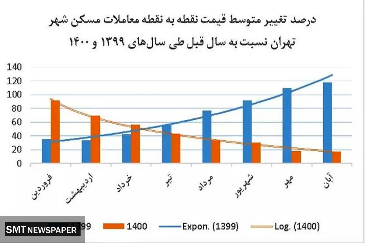 کاهش متوسط قیمت مسکن در تهران + جزییات