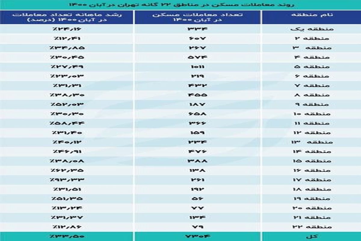 متوسط قیمت مسکن در تهران چقدر است؟+ جدول