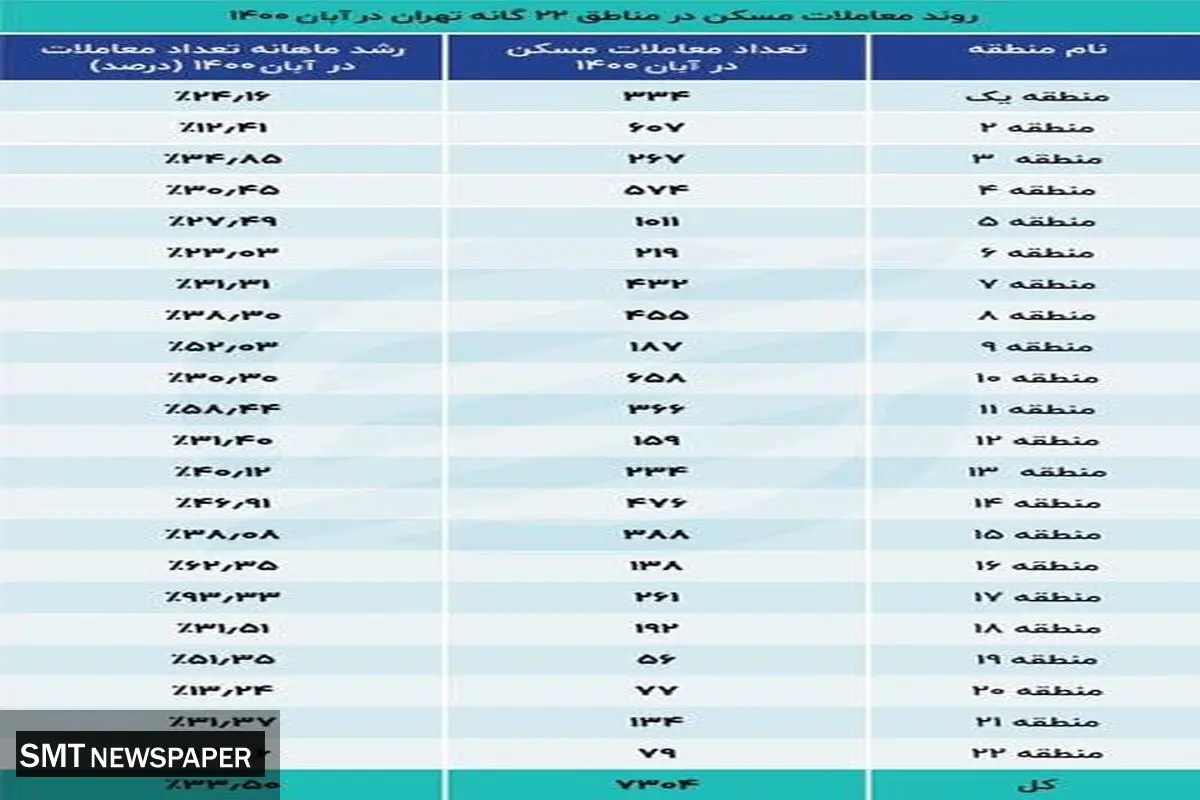 متوسط قیمت مسکن در تهران چقدر است؟+ جدول