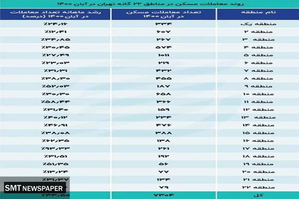 متوسط قیمت مسکن در تهران چقدر است؟+ جدول