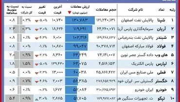 این بورس بازان امروز سود کردند( ۳ آبان)