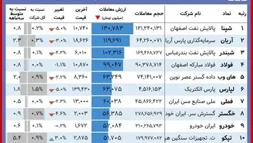 این بورس بازان امروز سود کردند( ۳ آبان)