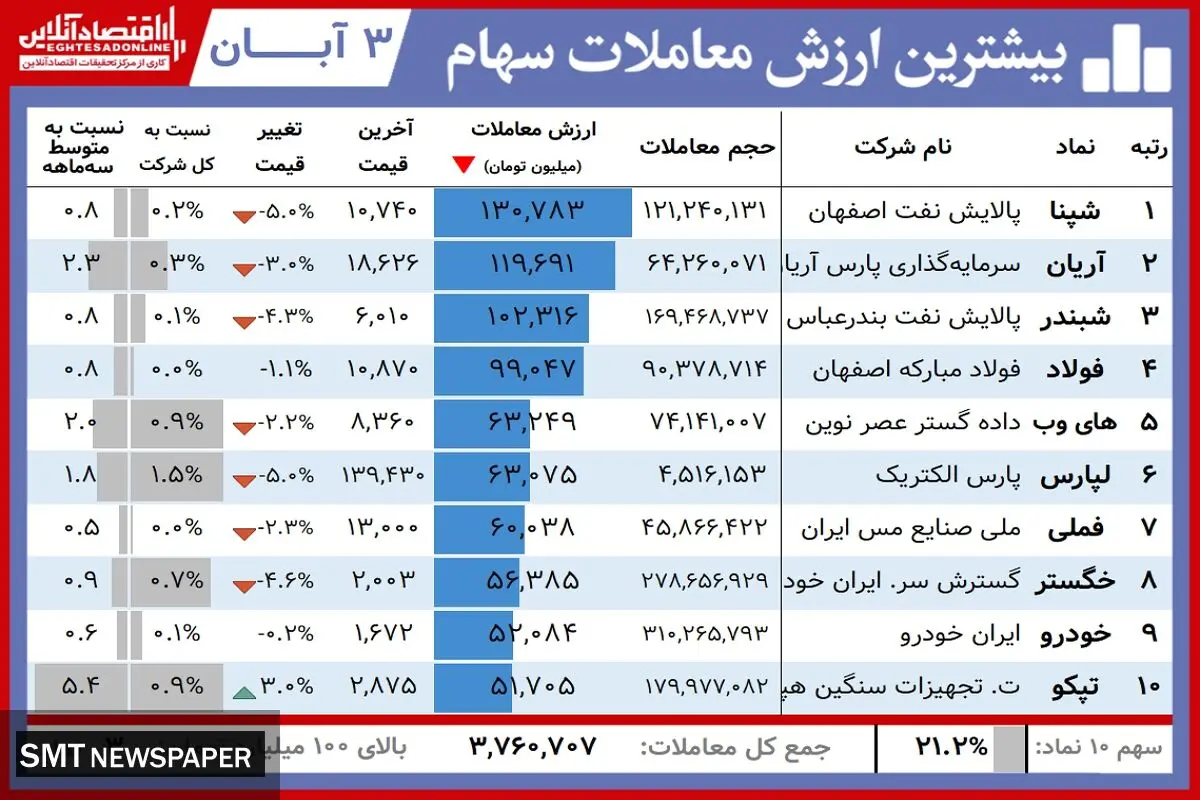 این بورس بازان امروز سود کردند( ۳ آبان)