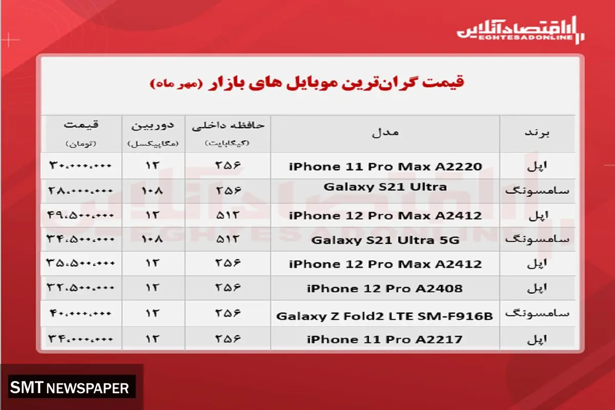 گران‌ترین موبایل‌ ها در بازار چند؟