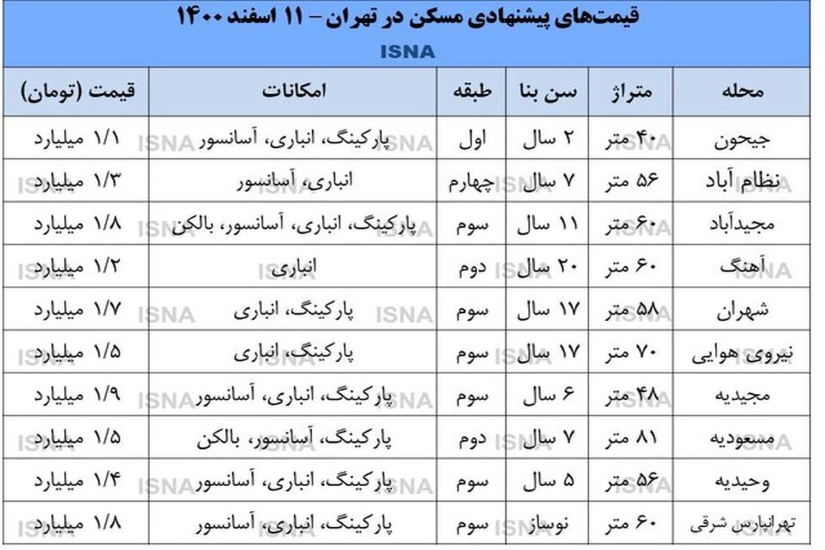 قیمت هر متر خانه در تهران به ۳۳ میلیون رسید