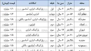 قیمت هر متر خانه در تهران به ۳۳ میلیون رسید