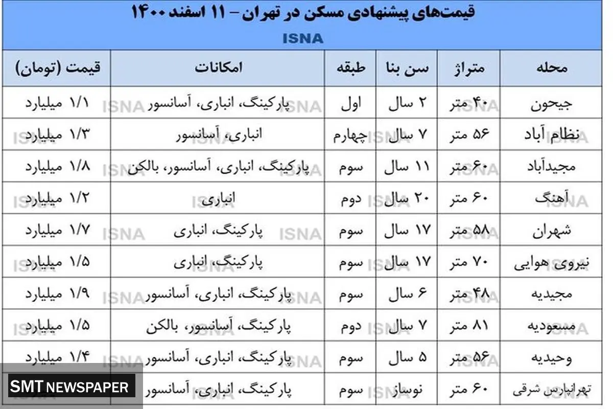قیمت هر متر خانه در تهران به ۳۳ میلیون رسید
