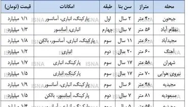 قیمت هر متر خانه در تهران به ۳۳ میلیون رسید